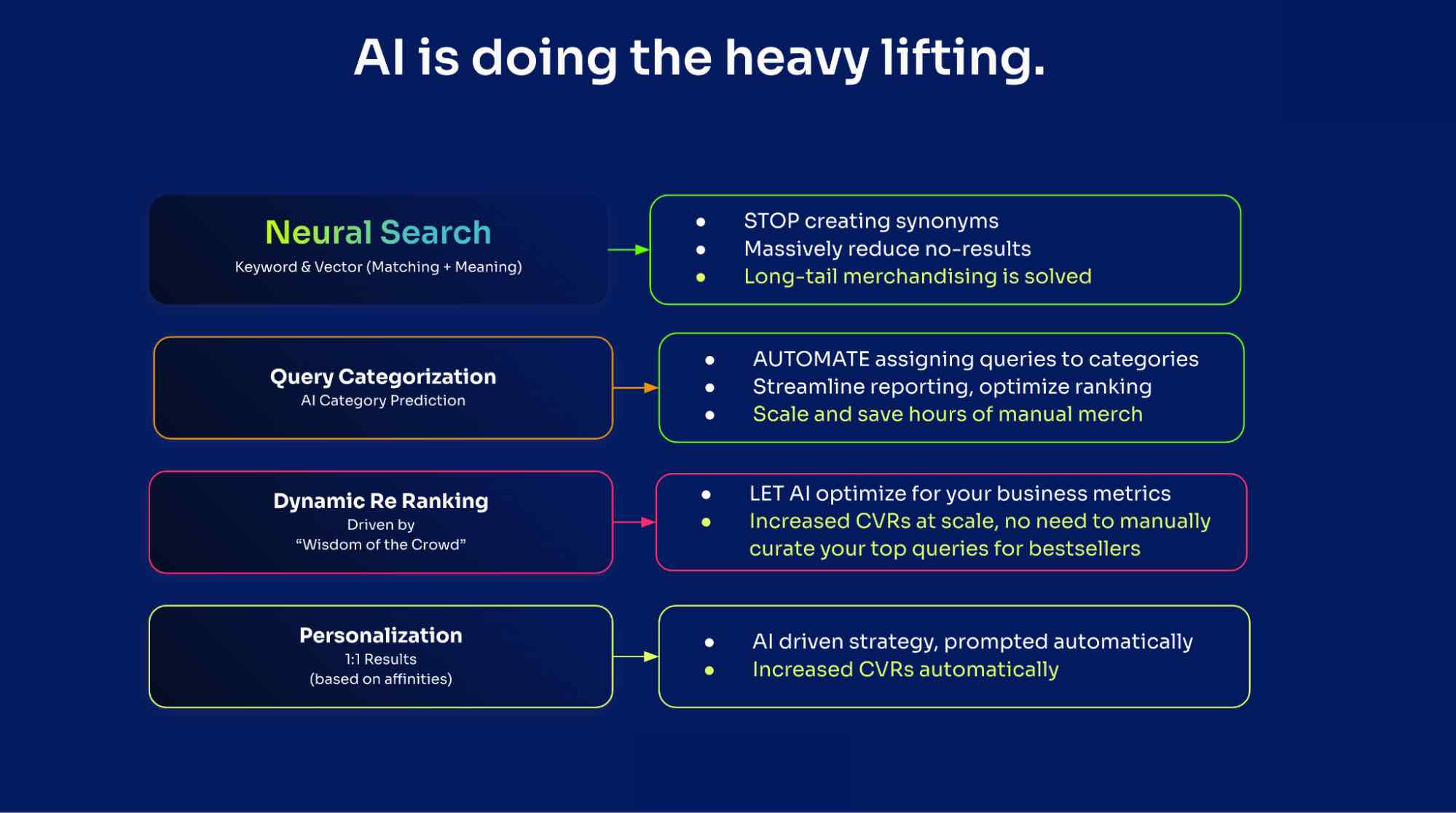 AI does the heavy lifting