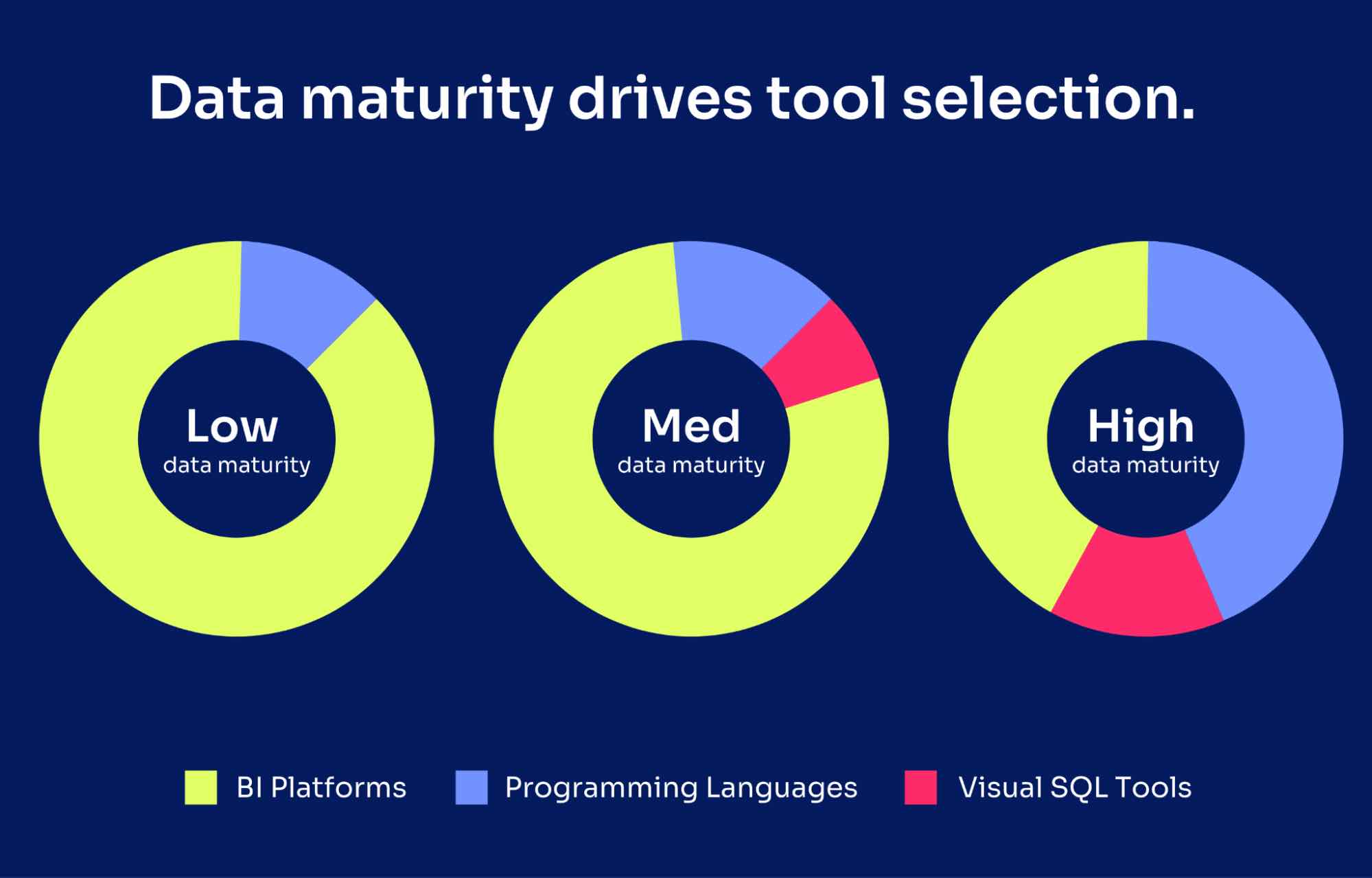 data maturity pie charts