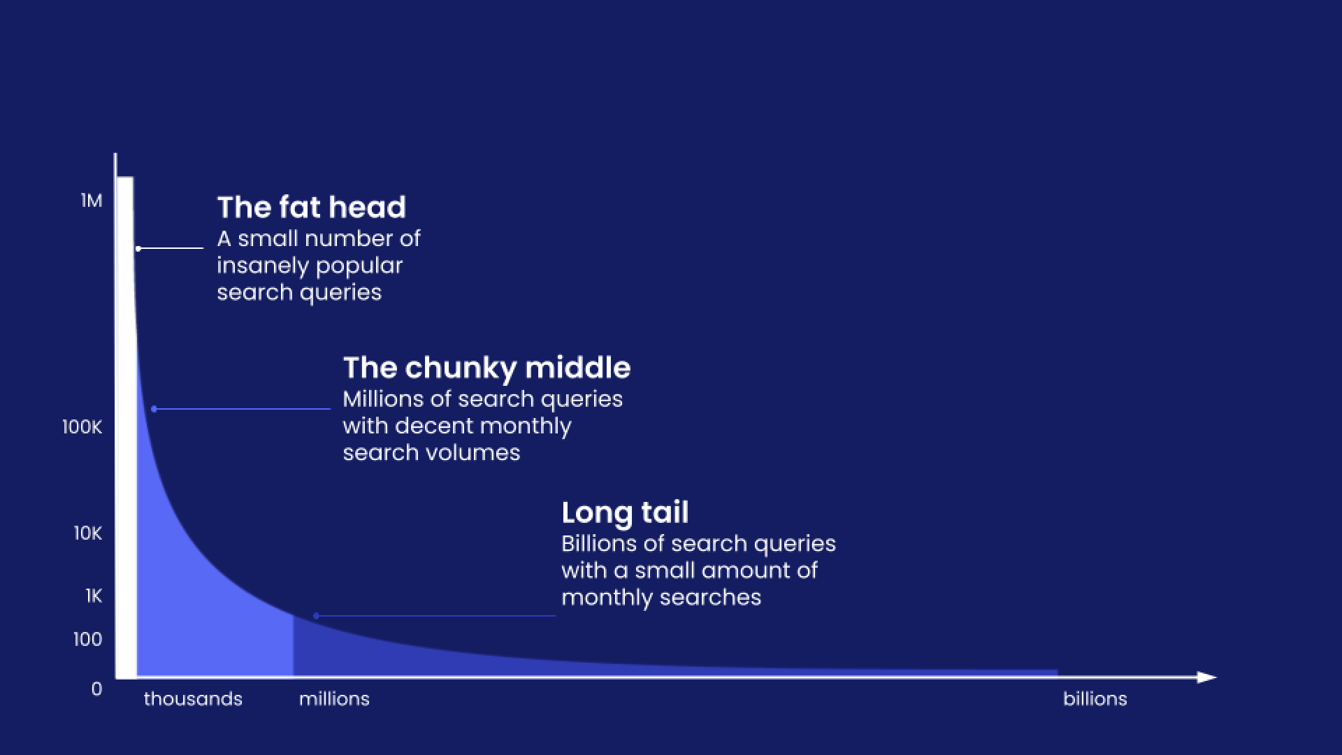 longtail diagram with annotations