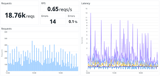 overall performance comparison