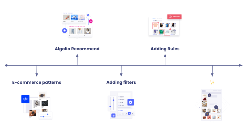 recommendation process